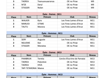 [Résultats] 3eme Circuit Fédéral individuel du 21 Mars&nbsp;2026