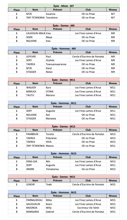 [Résultats] 3eme Circuit Fédéral individuel du 21 Mars&nbsp;2026